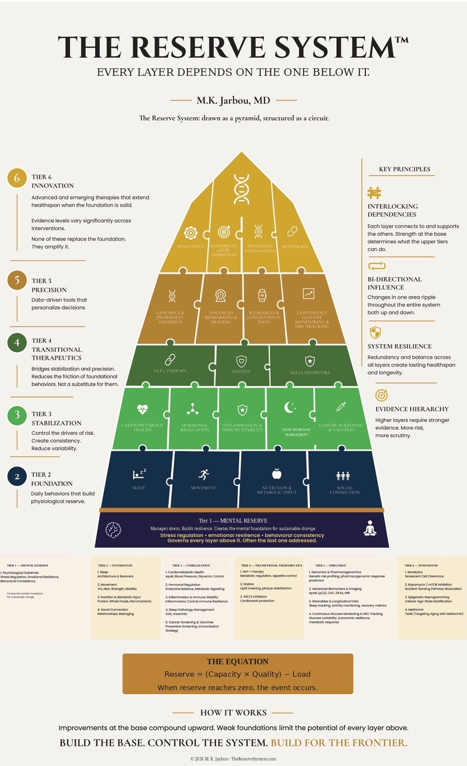 The Reserve System orientation model by M. K. Jarbou, MD, drawn as a pyramid to show dependency, capacity, load, and reserve.